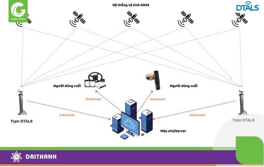 Nguyên lý hoạt động sóng định vị chính xác DTALS