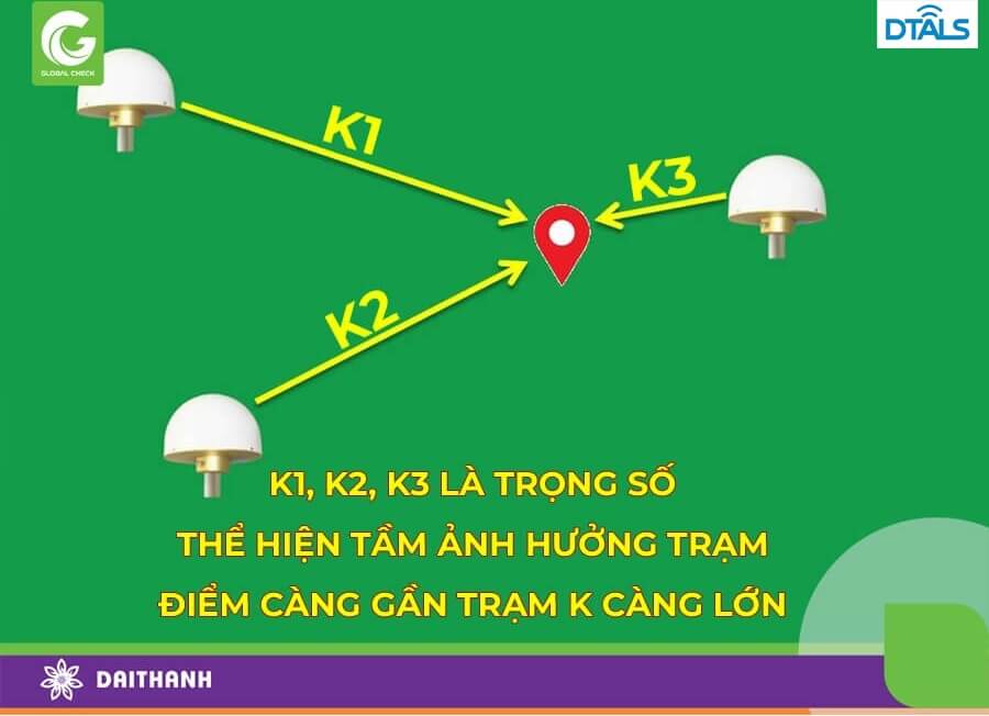 Từ sai số tại mỗi trạm chúng ta sẽ biết sai số tại điểm bất kỳ trong hệ thống các trạm