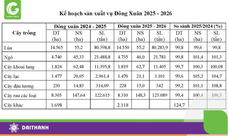 Kế hoạch sản xuất vụ Đông Xuân 2025- 2026