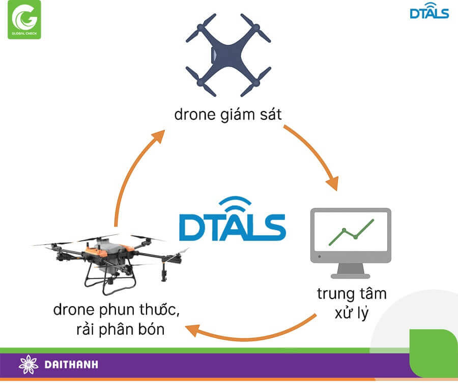 Hệ thống giám sát tự động giúp hạn chế sử dụng thuốc và phân bón hóa học