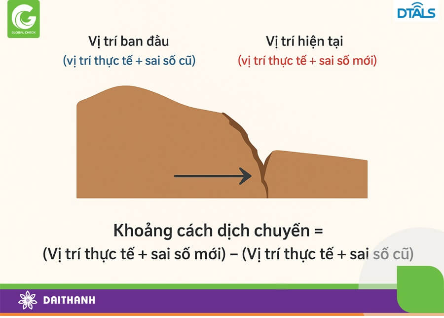 Sai số là gần giống nhau nên khoảng cách dịch chuyển đo được gần như tuyệt đối