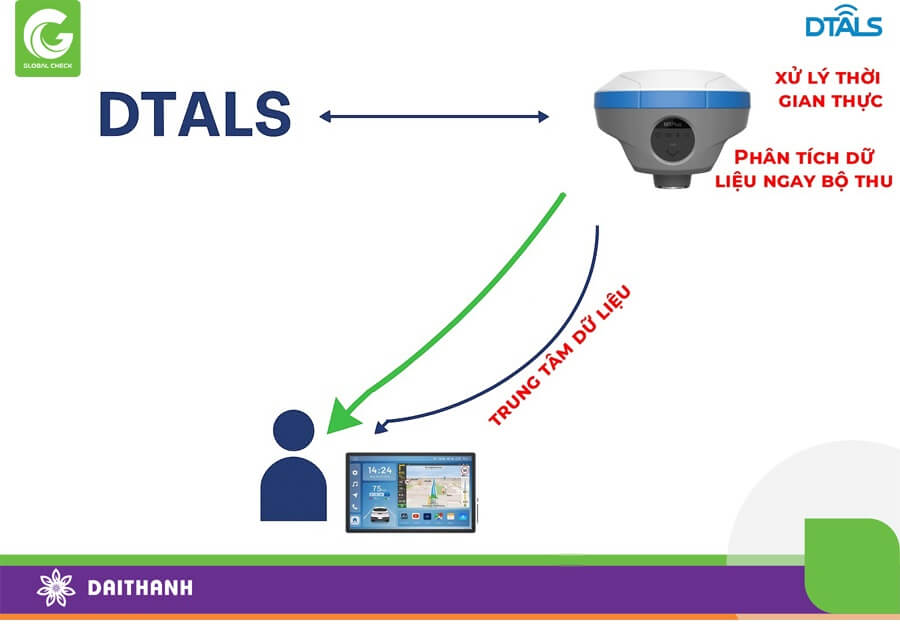 Bộ thu sóng DTALS chính là nút thắt giúp DTALS đi vào thực tiễn
