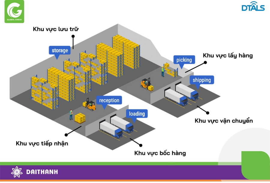 DTALS hỗ trợ quản lý kho hàng thông minh, tự động tính toán và dẫn đường cho xe