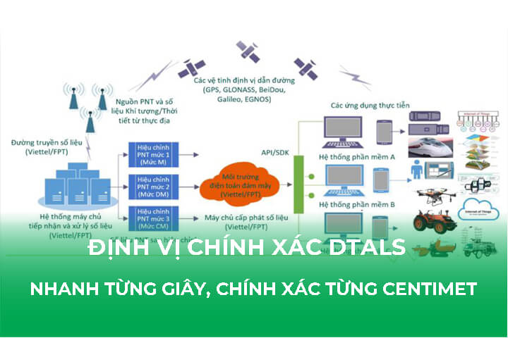 Định Vị Chính Xác DTALS- Nhanh Từng Giây, Chính Xác Từng Centimet